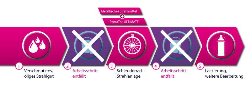 Mit PantaTec – 2 Arbeitsschritte weniger:
